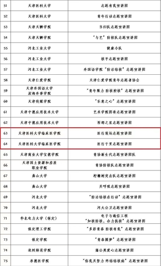 喜报！我院2个宣讲团入选2023年全国大学生“防治结核 志愿有我”志愿宣讲团